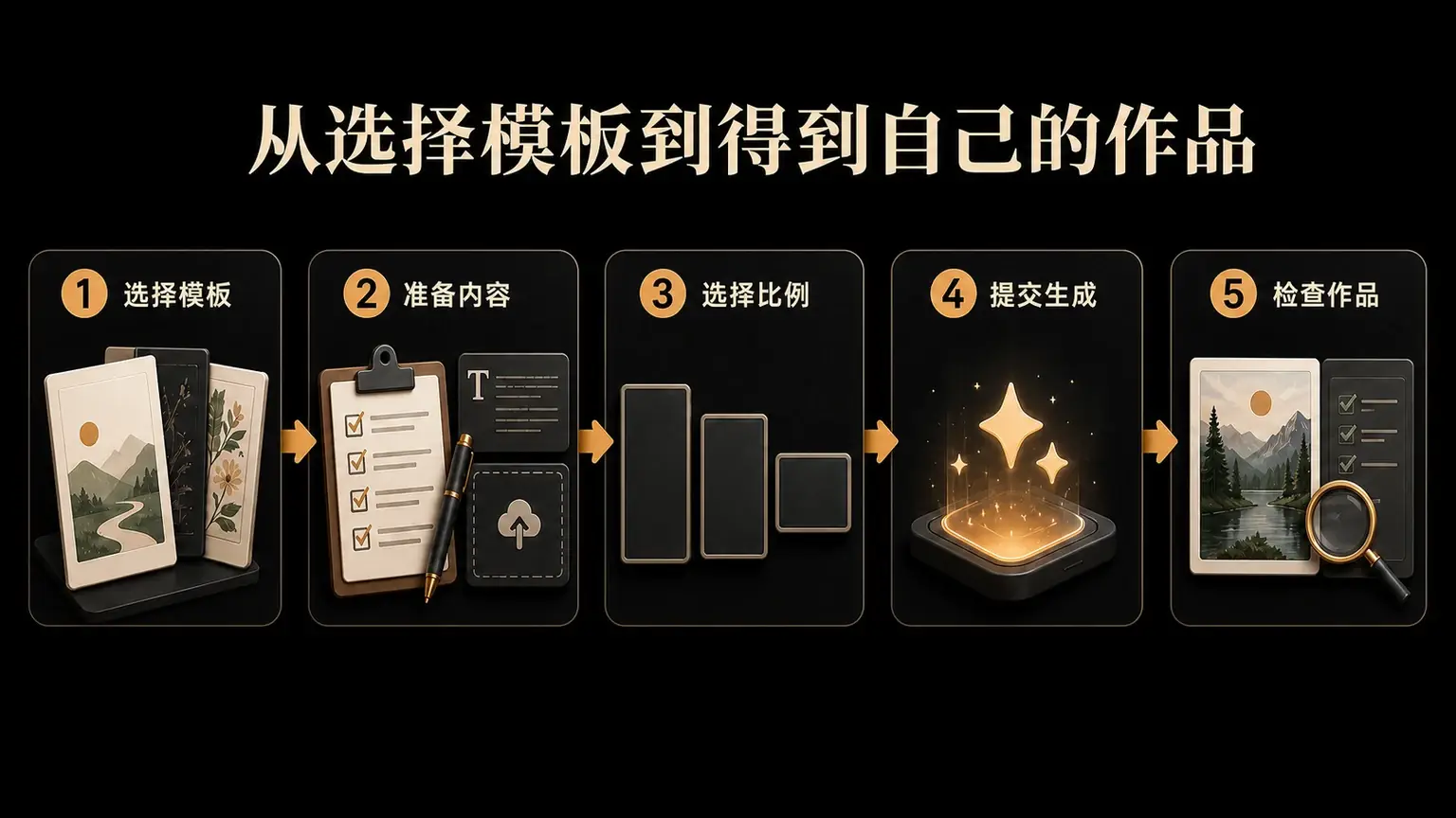 创作模板流程图，依次展示选择模板、准备内容、选择比例、提交生成和检查作品五个步骤